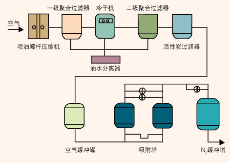 PSA氣體分離技術(shù)