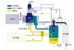 螺桿式壓縮機(jī)工作原理介紹