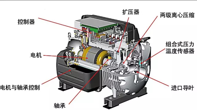 離心式壓縮機原理及分類