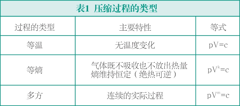 怎么選擇氣體壓縮機(jī)