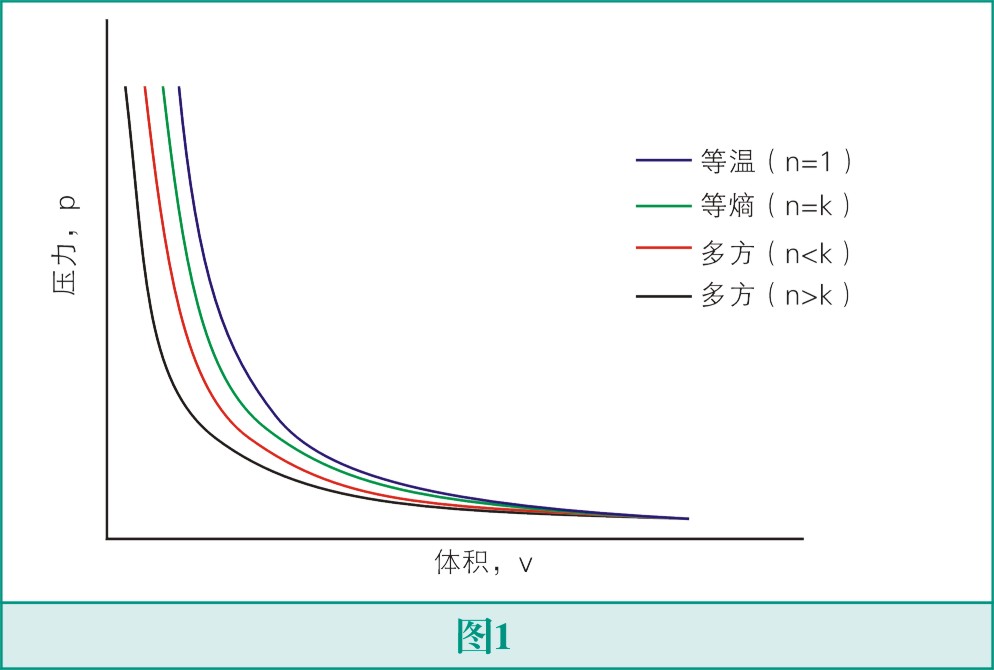 怎么選擇氣體壓縮機(jī)