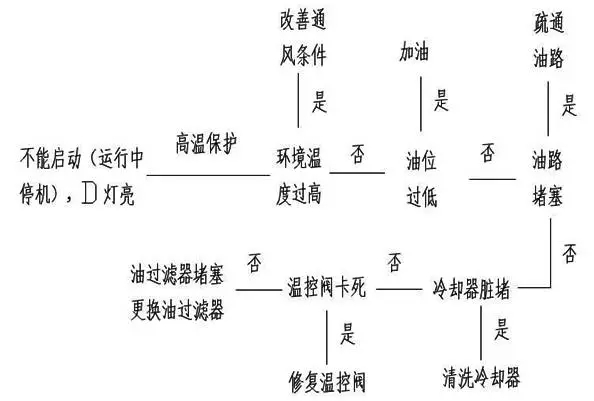 壓縮機(jī)如何低溫度過(guò)夏季