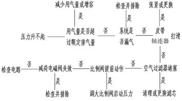 壓縮機(jī)如何低溫度過(guò)夏季