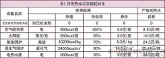 空壓機余熱回收利用原理及效益探討