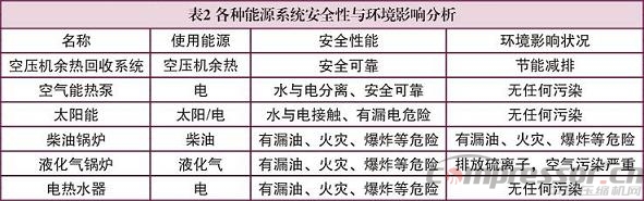 空壓機(jī)余熱回收利用原理及效益探討