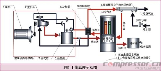 空壓機(jī)余熱回收利用原理及效益探討