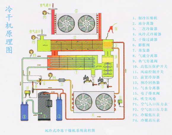 冷凍式干燥機(jī)技術(shù)特點(diǎn)及使用工況