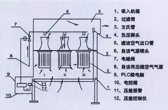 壓縮空氣冷干機(jī)過濾之自潔式過濾器