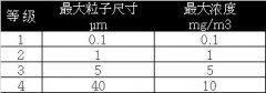 吸附式干燥機(jī)如何達(dá)到-70℃壓力露點(diǎn)