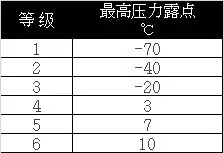 吸附式干燥機(jī)如何達(dá)到-70℃壓力露點(diǎn)