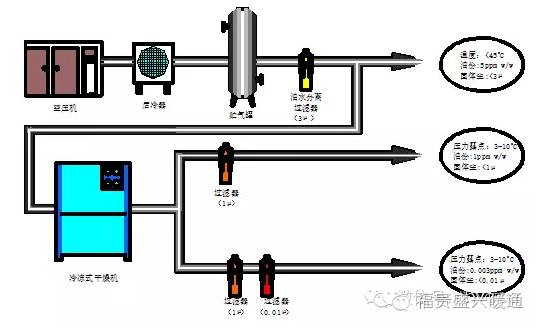 圖文詳解冷干機