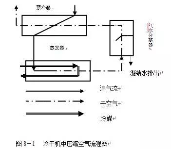 冷干機的工作流程