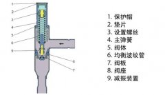 冷干機(jī)熱氣旁通的作用是什么？