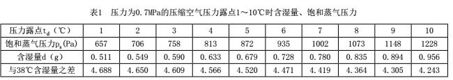 氣水分離效果對(duì)冷干機(jī)露點(diǎn)的影響