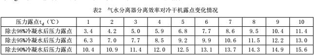 氣水分離效果對(duì)冷干機(jī)露點(diǎn)的影響