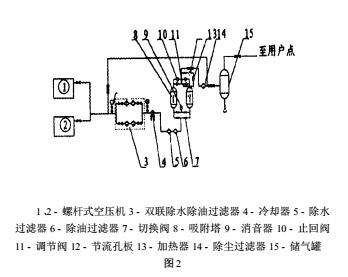 微熱吸干機縮空氣凈化系統(tǒng)的優(yōu)化方法