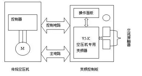 空壓機(jī)變頻節(jié)能改造的正確方法