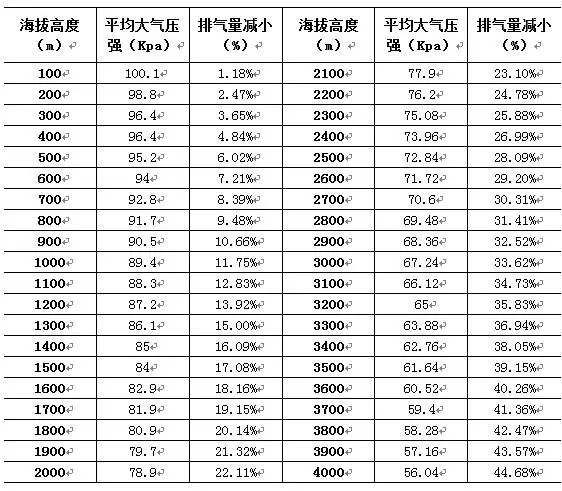 海拔高度對空壓機排氣量的影響！