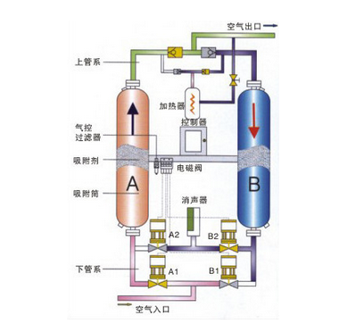 鼓風(fēng)熱零氣耗吸干機(jī)和普通吸干機(jī)的對(duì)比分析