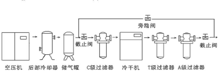 壓縮空氣冷凍式干燥機(jī)的主要指標(biāo)