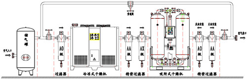 壓縮空氣干燥系統(tǒng)的組成-