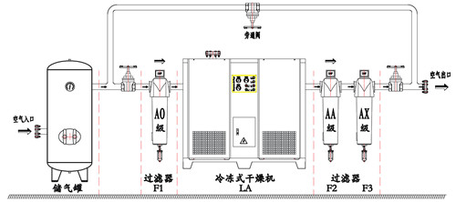 壓縮空氣干燥系統(tǒng)的組成-