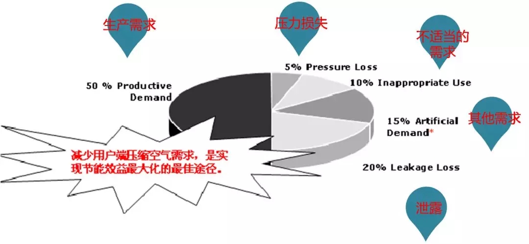 壓縮空氣系統(tǒng)的節(jié)能誤區(qū)