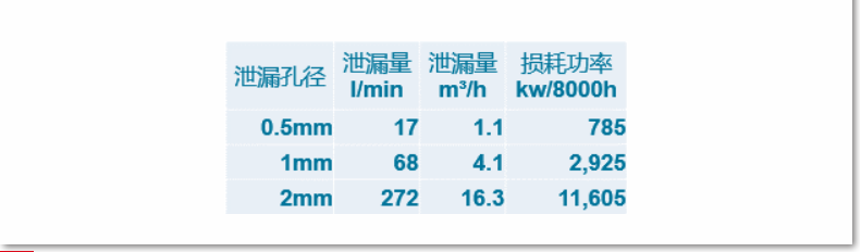 AIRnet捷能管道的節(jié)能效應(yīng);阿特拉斯AIRnet捷能管道,柳州富達,Liutech空壓機