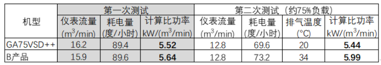 所見未必即所得：現(xiàn)場(chǎng)實(shí)測(cè)“節(jié)能”的空壓機(jī)真的節(jié)能嗎？