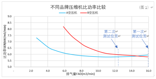 所見未必即所得：現(xiàn)場(chǎng)實(shí)測(cè)“節(jié)能”的空壓機(jī)真的節(jié)能嗎？