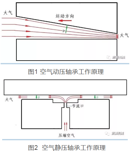 什么是空氣軸承，柳州富達帶你一起了解