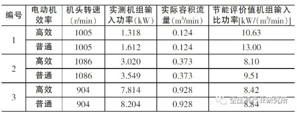 電機效率對空壓機能效的重要影響！，空壓機比功率