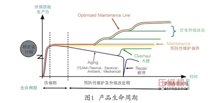 空壓機(jī)生命周期中售后服務(wù)的客戶價(jià)值簡論