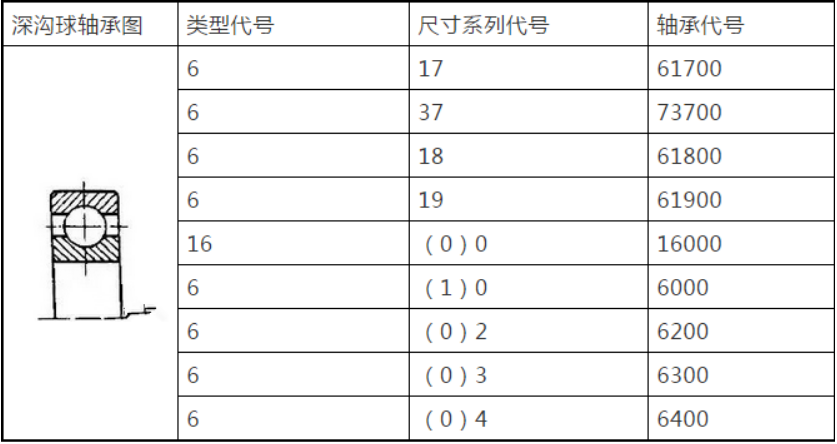 軸承是如何命名的？