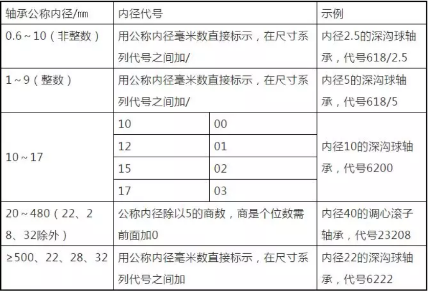 軸承是如何命名的？