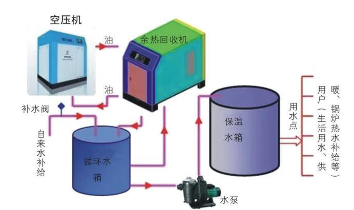 空壓機余熱回收概念和工作原理