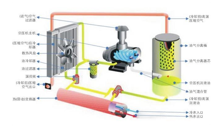 空壓機余熱回收概念和工作原理