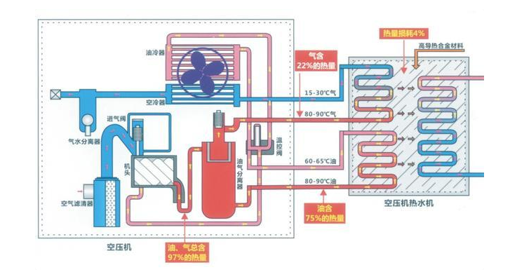 空壓機余熱回收概念和工作原理