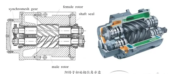 螺桿壓縮機(jī)轉(zhuǎn)子間隙調(diào)整方法與步驟