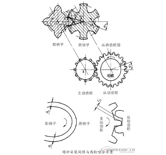 螺桿壓縮機(jī)轉(zhuǎn)子間隙調(diào)整方法與步驟