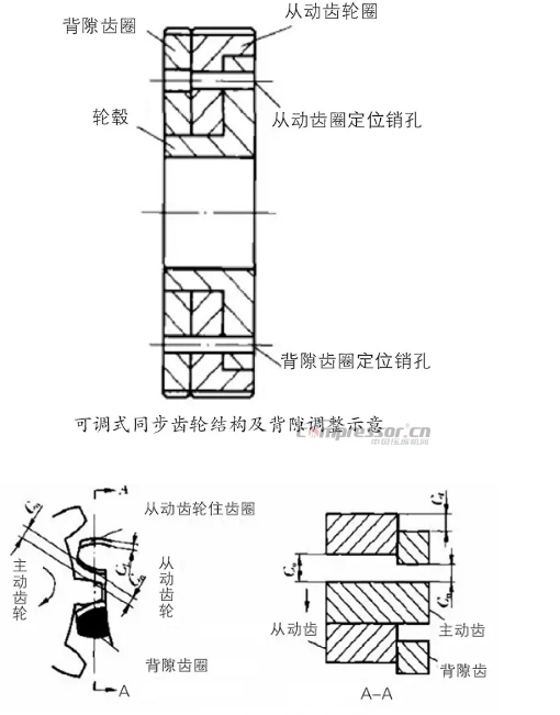 螺桿壓縮機(jī)轉(zhuǎn)子間隙調(diào)整方法與步驟