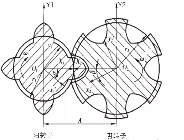 螺桿壓縮機(jī)轉(zhuǎn)子間隙調(diào)整方法與步驟