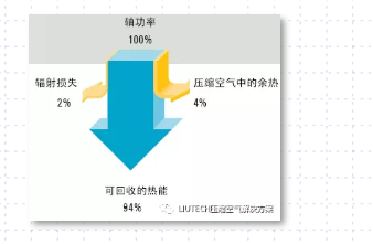 空壓機(jī)余熱回收，空壓機(jī)工頻改變頻，空壓機(jī)變頻改造