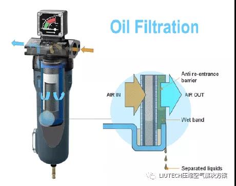 油？灰塵顆粒？不存在的！- 壓縮機管道過濾器篇