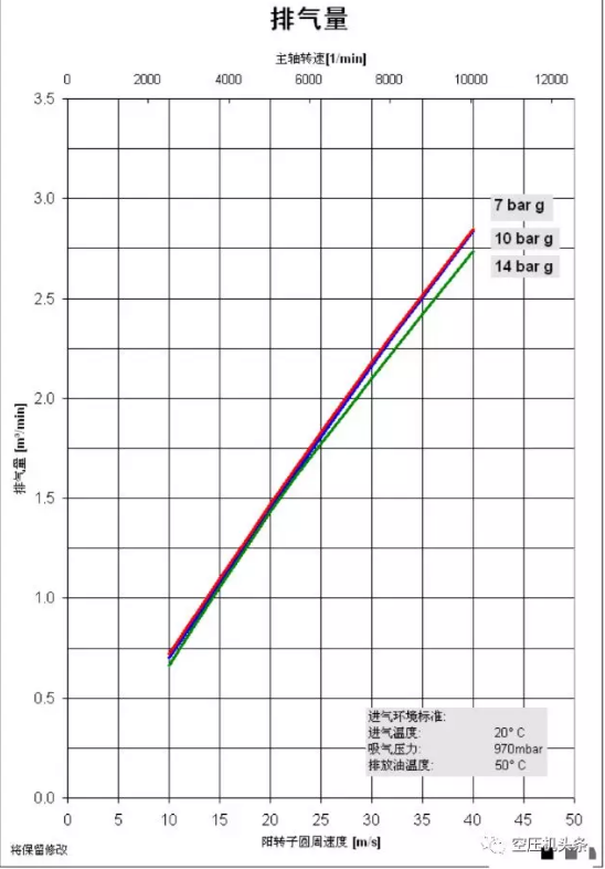 雙螺桿空壓機(jī)主機(jī)的其它幾個(gè)重要參數(shù)