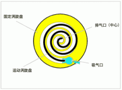 渦旋壓縮機結(jié)構(gòu)、工作過程及主要特點