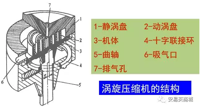 渦旋壓縮機結構、工作過程及主要特點