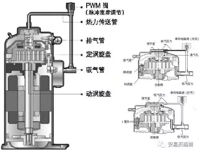 渦旋壓縮機結構、工作過程及主要特點