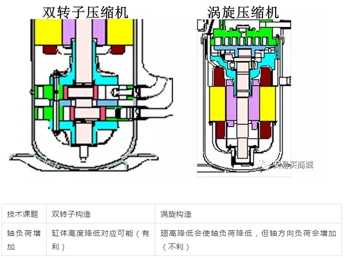 渦旋壓縮機結構、工作過程及主要特點