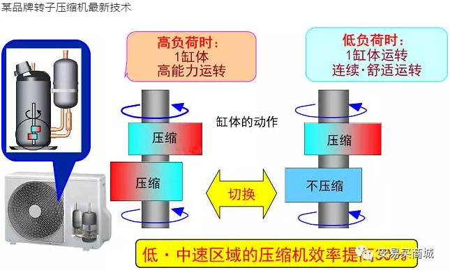 渦旋壓縮機結構、工作過程及主要特點